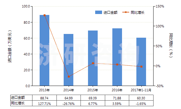 2013-2017年11月中國(guó)聚酯短纖＜85%棉混漂白斜紋布（平米重≤170g）(HS55131220)進(jìn)口總額及增速統(tǒng)計(jì)